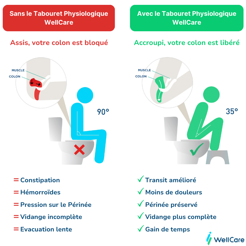 position accroupie toilettes tabouret physiologique wc